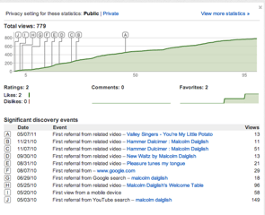 YouTube Insights Discovery Events