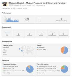 YouTube Insight Overview