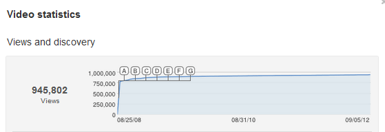 YouTube insights Michelle Obama 2008 speech