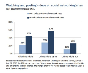 OnlineVideowatchingandposting