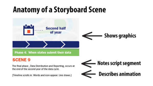 Anatomy of a Storyboard Scene for Animated Video by MiniMatters 600x338 Animated Video from PowerPoint Slides %page