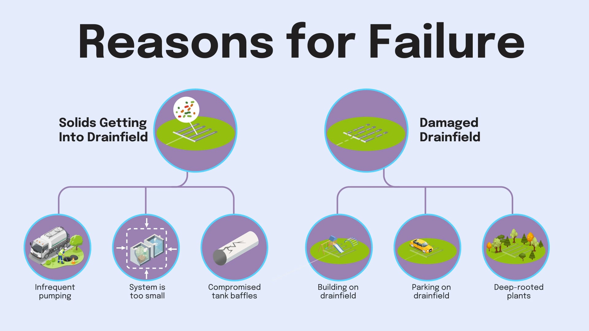 thumbnail for an explainer video listing reasons why a septic tank system might fail